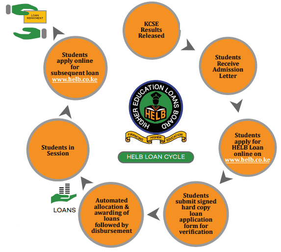 HELB Application process