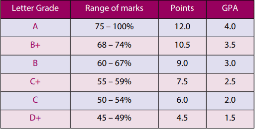 Kenya Methodist University Grading System and GPA